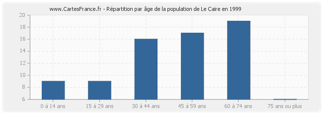 Répartition par âge de la population de Le Caire en 1999